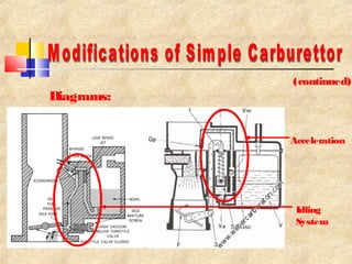 (continued) 
Diagrams: 
Acceleration 
Idling 
System 
 