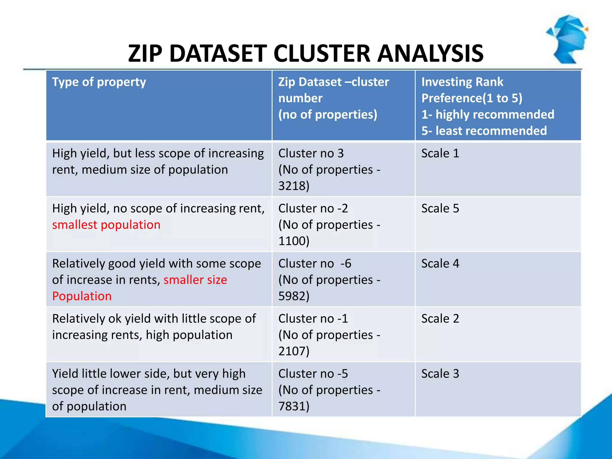 ZIP DATASET CLUSTER ANALYSIS
Type of property Zip Dataset –cluster
number
(no of properties)
Investing Rank
Preference(1 to 5)
1- highly recommended
5- least recommended
High yield, but less scope of increasing
rent, medium size of population
Cluster no 3
(No of properties -
3218)
Scale 1
High yield, no scope of increasing rent,
smallest population
Cluster no -2
(No of properties -
1100)
Scale 5
Relatively good yield with some scope
of increase in rents, smaller size
Population
Cluster no -6
(No of properties -
5982)
Scale 4
Relatively ok yield with little scope of
increasing rents, high population
Cluster no -1
(No of properties -
2107)
Scale 2
Yield little lower side, but very high
scope of increase in rent, medium size
of population
Cluster no -5
(No of properties -
7831)
Scale 3
 