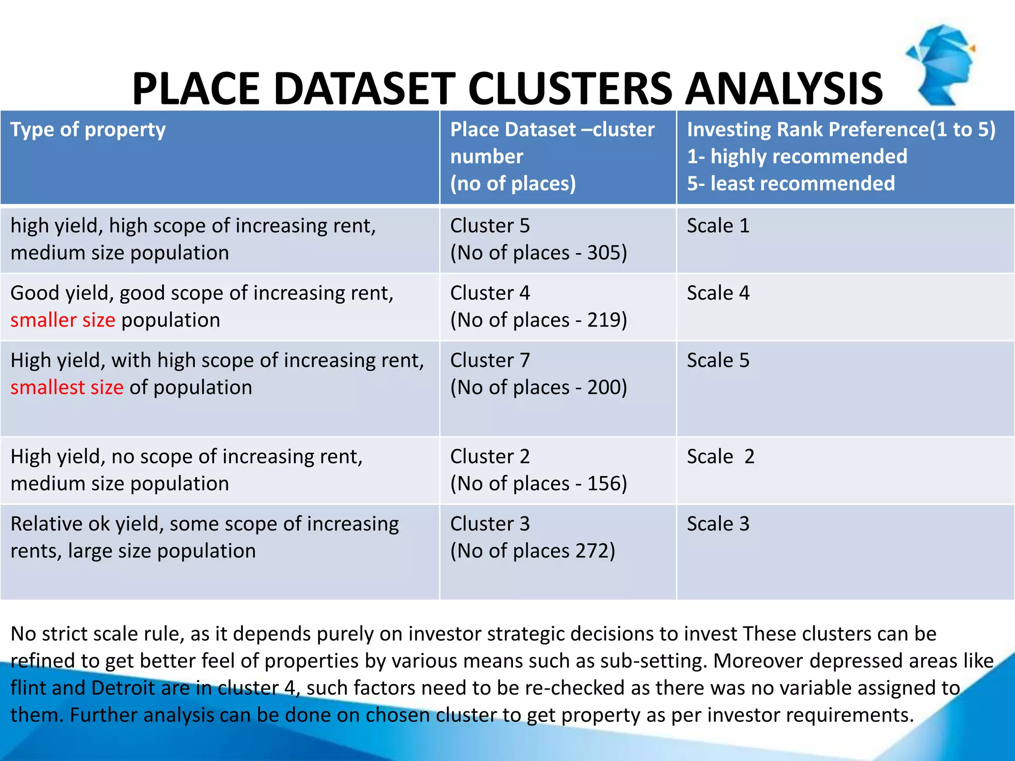 PLACE DATASET CLUSTERS ANALYSIS
Type of property Place Dataset –cluster
number
(no of places)
Investing Rank Preference(1 to 5)
1- highly recommended
5- least recommended
high yield, high scope of increasing rent,
medium size population
Cluster 5
(No of places - 305)
Scale 1
Good yield, good scope of increasing rent,
smaller size population
Cluster 4
(No of places - 219)
Scale 4
High yield, with high scope of increasing rent,
smallest size of population
Cluster 7
(No of places - 200)
Scale 5
High yield, no scope of increasing rent,
medium size population
Cluster 2
(No of places - 156)
Scale 2
Relative ok yield, some scope of increasing
rents, large size population
Cluster 3
(No of places 272)
Scale 3
No strict scale rule, as it depends purely on investor strategic decisions to invest These clusters can be
refined to get better feel of properties by various means such as sub-setting. Moreover depressed areas like
flint and Detroit are in cluster 4, such factors need to be re-checked as there was no variable assigned to
them. Further analysis can be done on chosen cluster to get property as per investor requirements.
 