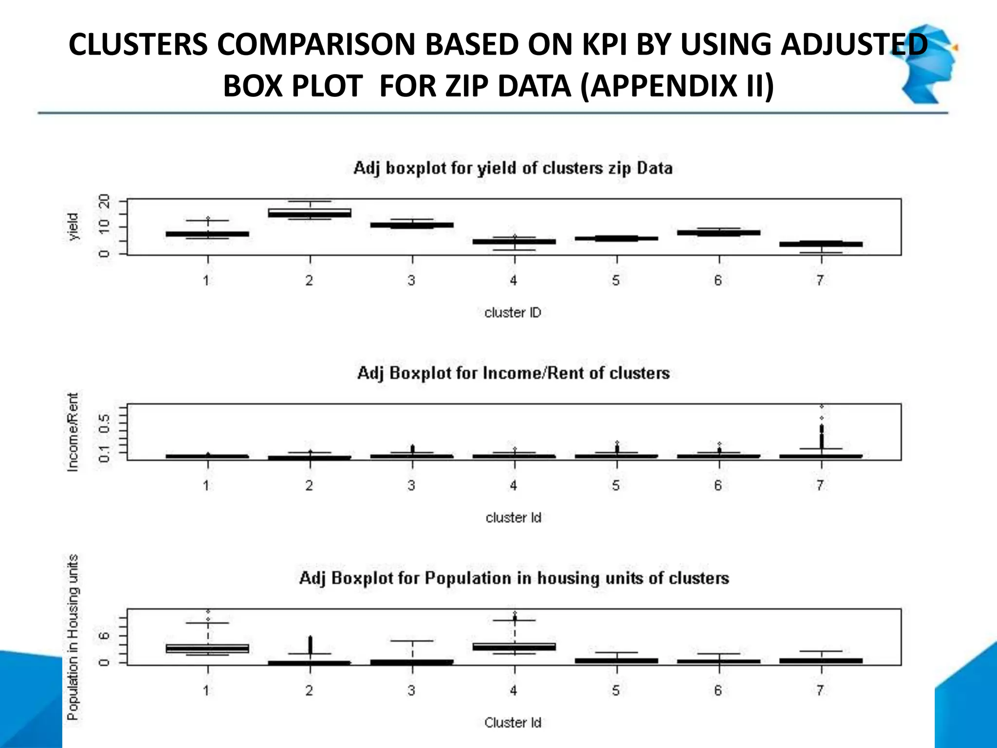 CLUSTERS COMPARISON BASED ON KPI BY USING ADJUSTED
BOX PLOT FOR ZIP DATA (APPENDIX II)
 