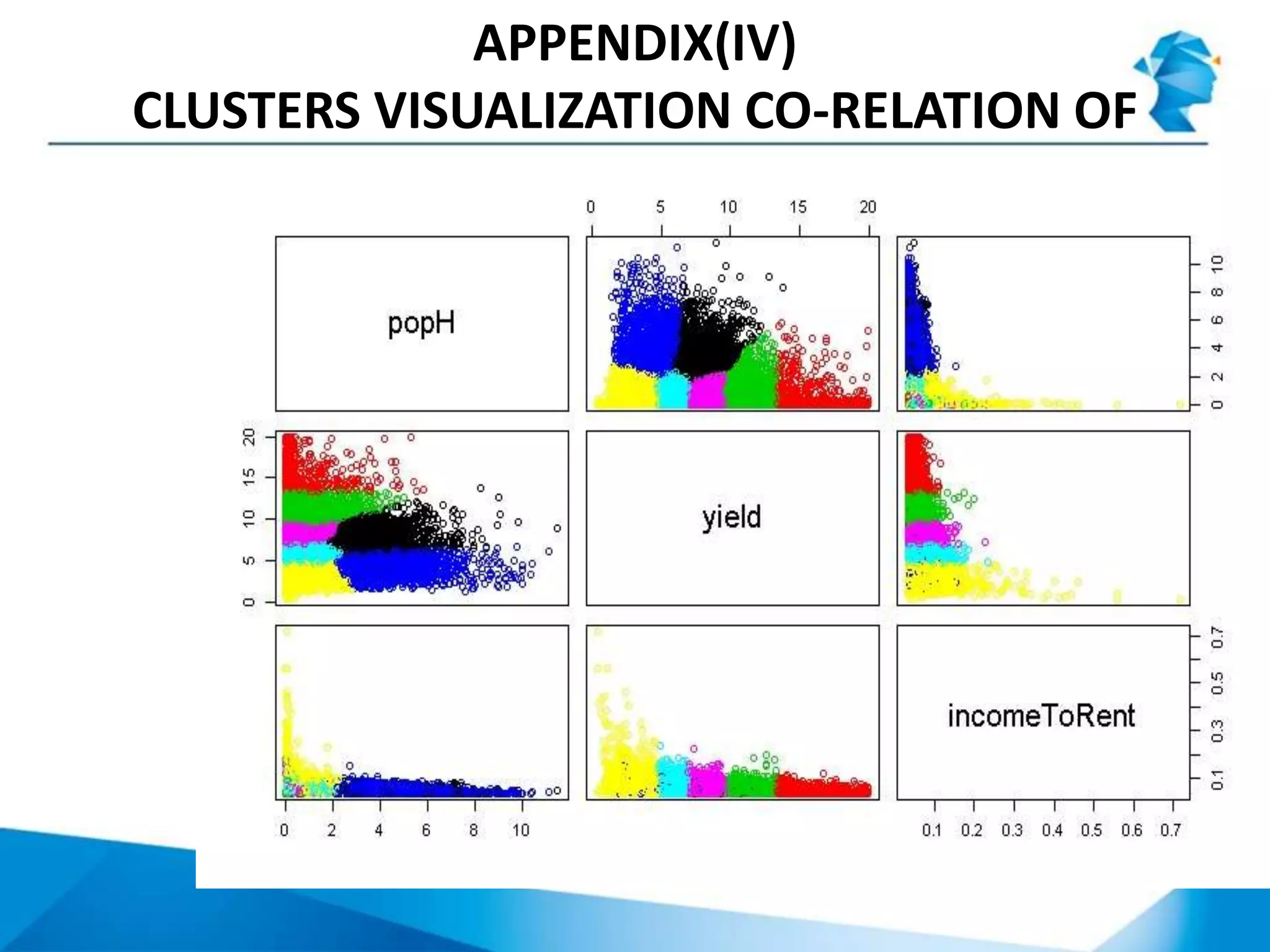 APPENDIX(IV)
CLUSTERS VISUALIZATION CO-RELATION OF
VARIABLES
 