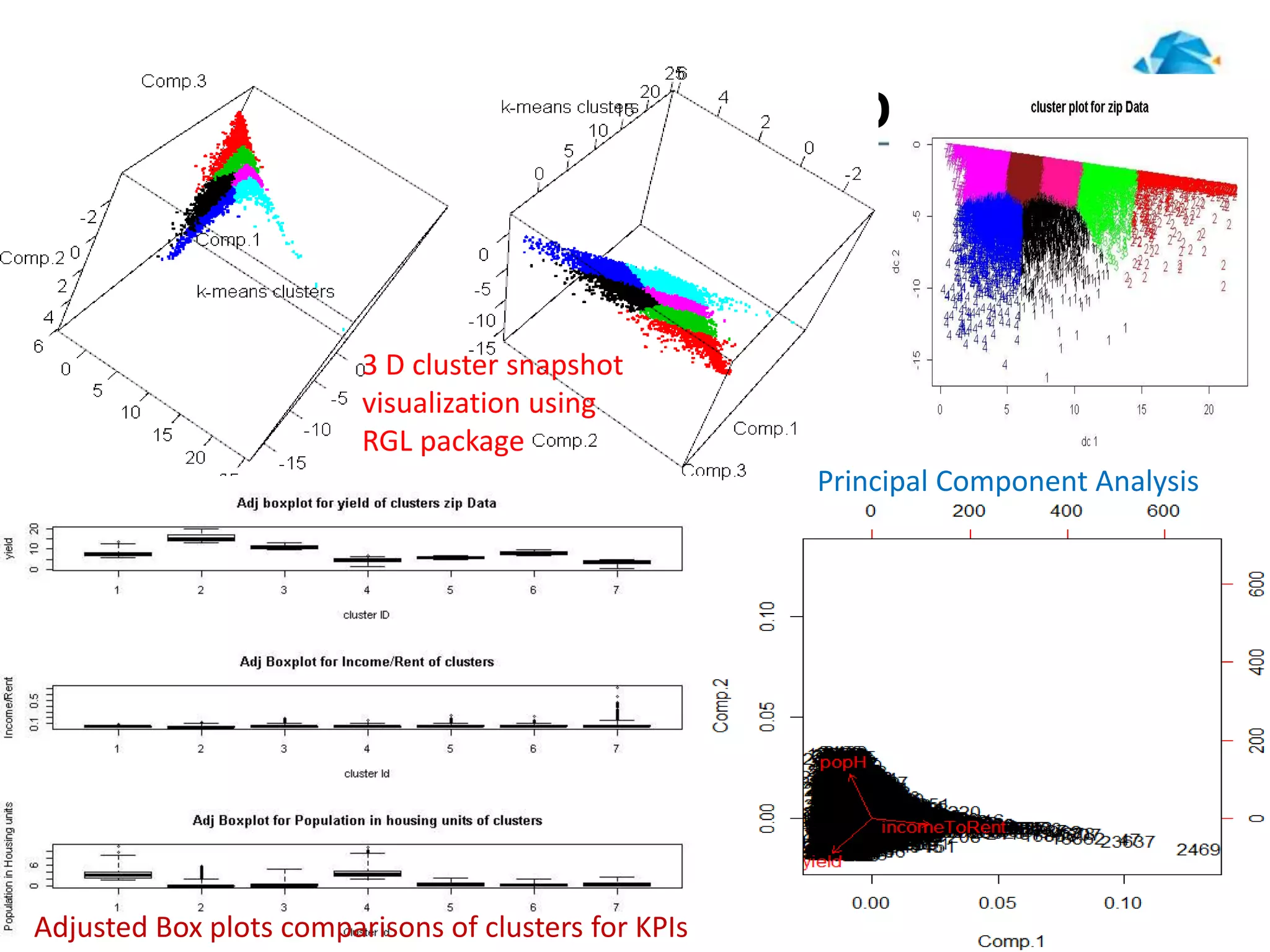 CLUSTER VISUALIZATION
4
3 D cluster snapshot
visualization using
RGL package
Principal Component Analysis
Adjusted Box plots comparisons of clusters for KPIs
 