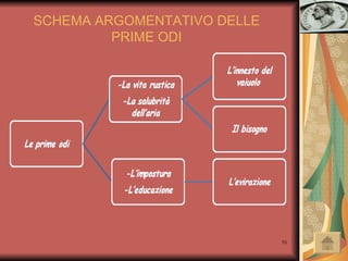 SCHEMA ARGOMENTATIVO DELLE PRIME ODI 