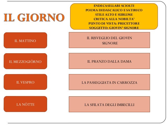 Il Giovin Signore Inizia La Sua Giornata Parafrasi