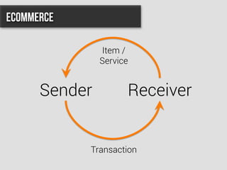 eCommerce
Sender Receiver
Transaction
Item /
Service
 