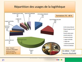 Répartition des usages de la logithèque
Formations TIC : 48 %
Nota : langues :
présence d’étrangers
primo-arrivants -
apprentissage FLE
Van Meeuwen - Médiathèque de Lorient
En 2012 : 7 157
heures d’activité
21
 
