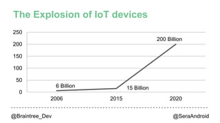 >The Age of Rapid Prototyping 
@Braintree_Dev @SeraAndroid 
 
