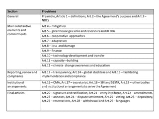 Section Provisions
General Preamble, Article 1 – definitions, Art.2– the Agreement’s purpose and Art.3–
NDCs
Main substantive
elements and
commitments
Art.4 – mitigation
Art.5 – greenhouse gas sinks and reservoirs and REDD+
Art.6 – cooperative approaches
Art.7 – adaptation
Art.8 – loss and damage
Art.9 – finance
Art.10 – technologydevelopment and transfer
Art.11 – capacity –building
Art.12 – climate change awareness and education
Reporting,reviewand
compliance
Art.13 – transparency,Art.14 – global stocktake and Art.15 – facilitating
implementationand compliance
Institutional
arrangements
Art.16 – CMA, Art.17 – secretariat,Art.18 – SBI and SBSTA, Art.19 – other bodies
and institutional arrangementsto serve the Agreement
Final articles Art.20 – signature and ratification,Art.21 – entryinto force, Art.22 – amendments,
Art.23 – annexes,Art.24 – dispute settlement,Art.25 – voting,Art.26 – depository,
Art.27 – reservations,Art.28 – withdrawal and Art.29 – languages
 