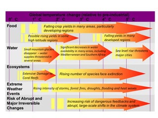 1°C 2°C 5°C
4°C
3°C
Sea level rise threatens
major cities
Falling crop yields in many areas, particularly
developing regions
Food
Water
Ecosystems
Risk of Abrupt and
Major Irreversible
Changes
Global temperature change (relative to pre-industrial)
0°C
Falling yields in many
developed regions
Rising number of species face extinction
Increasing risk of dangerous feedbacks and
abrupt, large-scale shifts in the climate system
Significantdecreasesin water
availability in many areas, including
Mediterranean and Southern Africa
Small mountain glaciers
disappear – water
supplies threatened in
several areas
Extensive Damage to
Coral Reefs
Extreme
Weather
Events
Rising intensity of storms, forest fires, droughts, flooding and heat waves
Possible rising yields in some
high latitude regions
 