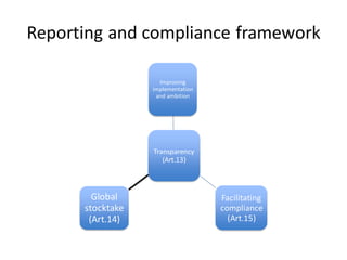 Reporting and compliance framework
Transparency
(Art.13)
Improving
implementation
and ambition
Facilitating
compliance
(Art.15)
Global
stocktake
(Art.14)
 