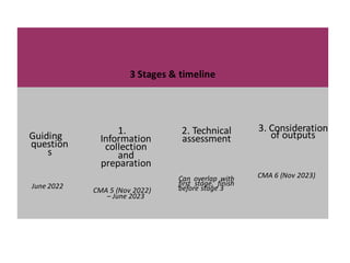 3 Stages & timeline
Guiding
question
s
June 2022
1.
Information
collection
and
preparation
CMA 5 (Nov 2022)
– June 2023
2. Technical
assessment
Can overlap with
first stage, finish
before stage 3
3. Consideration
of outputs
CMA 6 (Nov 2023)
 