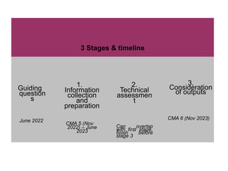 3 Stages & timeline
Guiding
question
s
June 2022
1.
Information
collection
and
preparation
CMA 5 (Nov
2022) – June
2023
2.
Technical
assessmen
t
Can overlap
with first stage,
finish before
stage 3
3.
Consideration
of outputs
CMA 6 (Nov 2023)
 