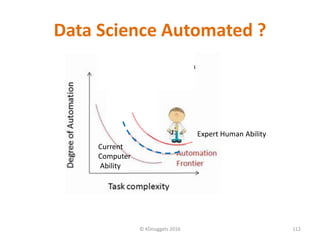 Data Science Automated ?
© KDnuggets 2016 112
Expert Human Ability
Current
Computer
Ability
 