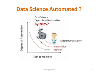 Data Science Automated ?
© KDnuggets 2016 113
Expert Human Ability
 