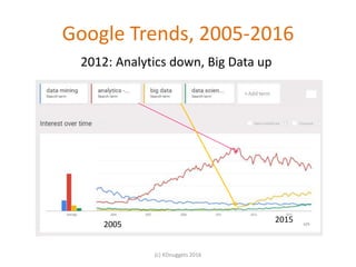 Google Trends, 2005-2016
(c) KDnuggets 2016
2012: Analytics down, Big Data up
2015
2005
 