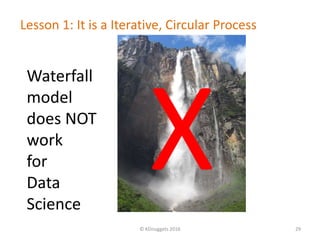 Lesson 1: It is a Iterative, Circular Process
© KDnuggets 2016 29
Waterfall
model
does NOT
work
for
Data
Science
 