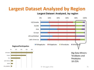Largest Dataset Analyzed by Region
© KDnuggets 2016 70
Big Data Miners:
TeraBytes and
Petabytes
10-25%
 