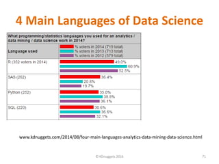 4 Main Languages of Data Science
© KDnuggets 2016 71
www.kdnuggets.com/2014/08/four-main-languages-analytics-data-mining-d...