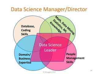Data Science Manager/Director
© KDnuggets 2016
89
Database,
Coding
Skills
Domain/
Business
Expertise
People
Management
Ski...