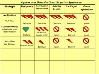 Ignoré Désastre Désastre Désastre Désastre Ne Rien Faire 1929-1932 Cause Systémique 2de Vague Autorites Locales Contribuables/ Gouvernments Banquiers Strategie Ignoré delayed Ignoré 10x levier Dilution d’actions Nationaliser Les Banques Ignoré delayed Ignoré Le plus cher   (pas de levier) Preferré  CONVENTIONNEL Nationaliser Actifs Problematiques Options pour Gérer des Crises Bancaires Systémiques 