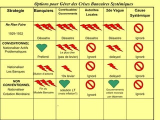 Ignoré Désastre Désastre Désastre Désastre Ne Rien Faire 1929-1932 Cause Systémique 2de Vague Autorites Locales Contribuables/ Gouvernments Banquiers Strategie ‘ Ignoré Gouvernements cr é ent monnaie  par d é penses Ignoré solution LT  (mais inflation?) Fin du  Modele Bancaire NON CONVENTIONNEL Nationaliser  Création Monétaire Ignoré delayed Ignoré 10x levier Dilution d’actions Nationaliser Les Banques Ignoré delayed Ignoré Le plus cher   (pas de levier) Preferré  CONVENTIONNEL Nationaliser Actifs Problematiques Options pour Gérer des Crises Bancaires Systémiques 