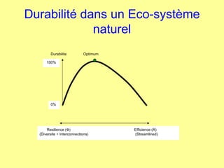 Durabilité dans un Eco-système naturel Resilience (    Efficience (A) (Diversite + Interconnections)  (Streamlined) Durabilite  Optimum 0% 100% 