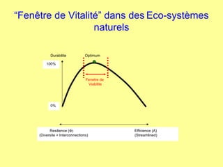 “ Fenêtre de Vitalité” dans des   Eco-systèmes naturels Resilience (    Efficience (A) (Diversite + Interconnections)  (Streamlined) Durabilite  Optimum 0% 100% Fenetre de  Viabilite 