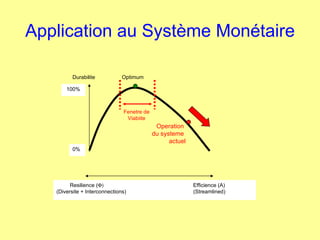 Application au Système Monétaire Resilience (    Efficience (A) (Diversite + Interconnections)  (Streamlined) Durabilite  Optimum 0% 100% Operation  du systeme  actuel Fenetre de Viabiite 