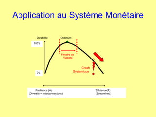 Application au Système Monétaire Resilience (    Efficience(A) (Diversite + Interconnections)  (Streamlined) Durabilite  Optimum 0% 100% Crash Systemique  Fenetre de  Viabilite 