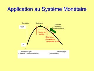 Application au Système Monétaire Resilience  (  Efficience (A) (Diversite + Interconnections)  (Streamlined) Durabilite  Optimum 0% 100% Effet des  Monnaies Complementaires Operation du systeme monetaire actuel Fenetre de Viabilite 