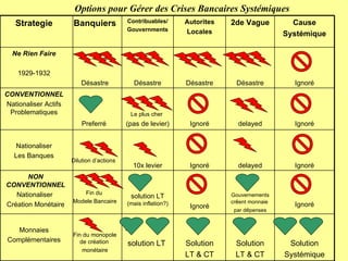 Ignoré Désastre Désastre Désastre Désastre Ne Rien Faire 1929-1932 Cause Systémique 2de Vague Autorites Locales Contribuables/ Gouvernments Banquiers Strategie Solution Systémique Solution LT & CT Solution LT & CT ‘ solution LT  Fin du monopole de création   monétaire Monnaies Complémentaires Ignoré Gouvernements cr é ent monnaie  par d é penses Ignoré solution LT  (mais inflation?) Fin du  Modele Bancaire NON CONVENTIONNEL Nationaliser  Création Monétaire Ignoré delayed Ignoré 10x levier Dilution d’actions Nationaliser Les Banques Ignoré delayed Ignoré Le plus cher   (pas de levier) Preferré  CONVENTIONNEL Nationaliser Actifs Problematiques Options pour Gérer des Crises Bancaires Systémiques 