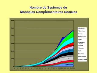 Nombre de Syst è mes de  Monnaies Comp l é mentaires Sociales USA + Canada UK Benelux Germany +  Austria  Other Europe  0 1000 2000 3000 4000 5000 6000 84 85 86 87 88 89 90 91 92 93 94 95 96 97 98 99 2000 2001 2002 2003 2004 2005 Argentina Elsewhere Japan Other Europe  Italy Germany + Austria  France Benelux UK Australia New Zealand USA + Canada 