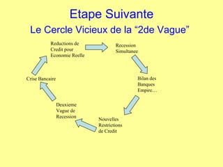 Etape Suivante Le Cercle Vicieux de la “2de Vague”   Recession Simultanee Bilan des Banques  Empire… Nouvelles Restrictions de Credit Deuxieme  Vague de Recession Crise Bancaire Reductions de Credit pour  Economie Reelle 