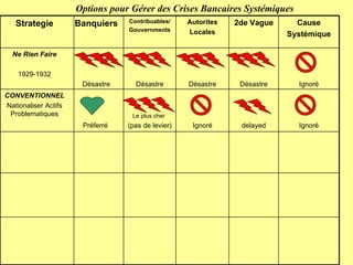 Ignoré Désastre Désastre Désastre Désastre Ne Rien Faire 1929-1932 Cause Systémique 2de Vague Autorites Locales Contribuables/ Gouvernments Banquiers Strategie Ignoré delayed Ignoré Le plus cher   (pas de levier) Préferré  CONVENTIONNEL Nationaliser Actifs Problematiques Options pour Gérer des Crises Bancaires Systémiques 