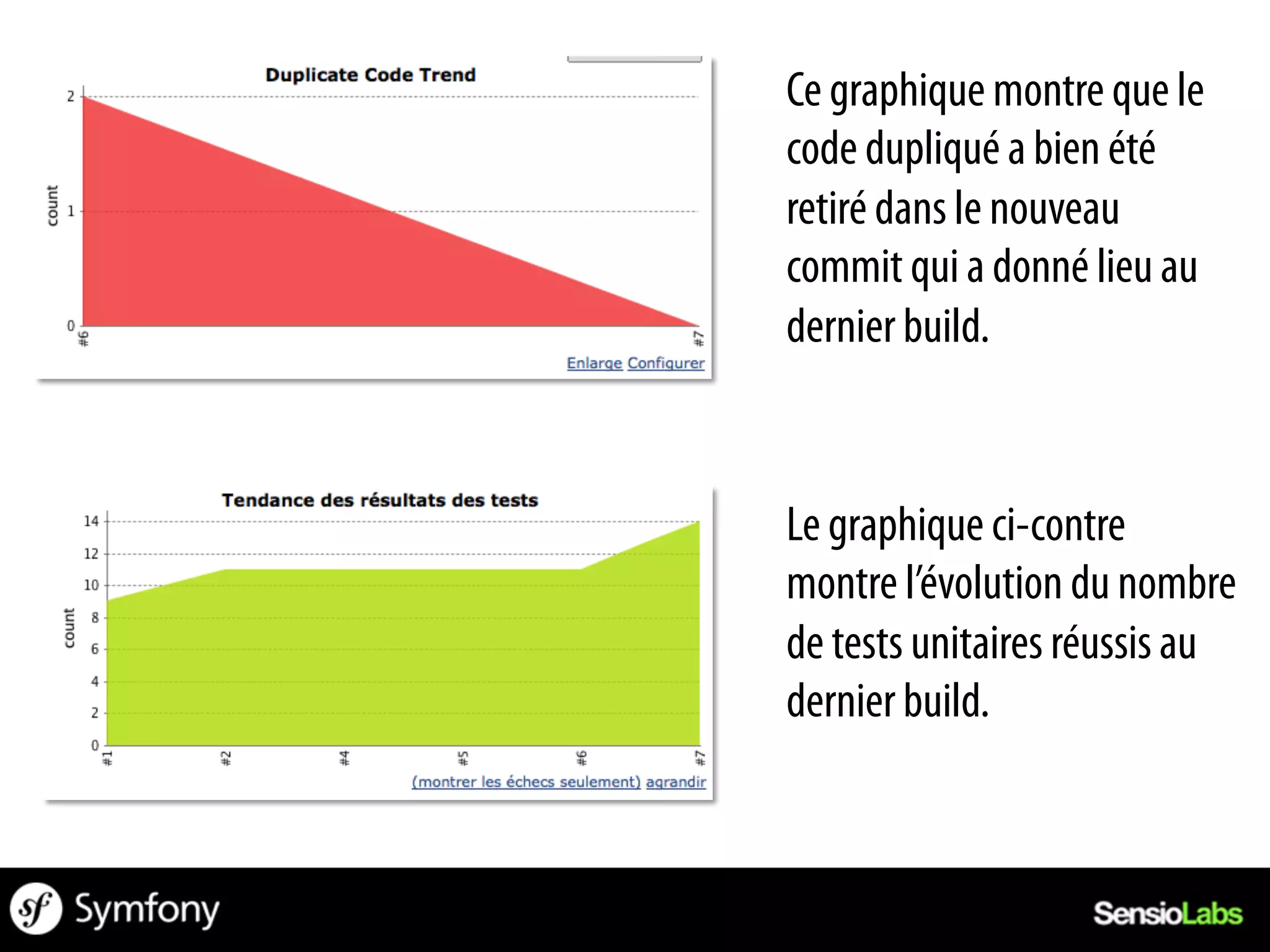 Ce graphique montre que le
code dupliqué a bien été
retiré dans le nouveau
commit qui a donné lieu au
dernier build.



Le graphique ci-contre
montre l’évolution du nombre
de tests unitaires réussis au
dernier build.
 