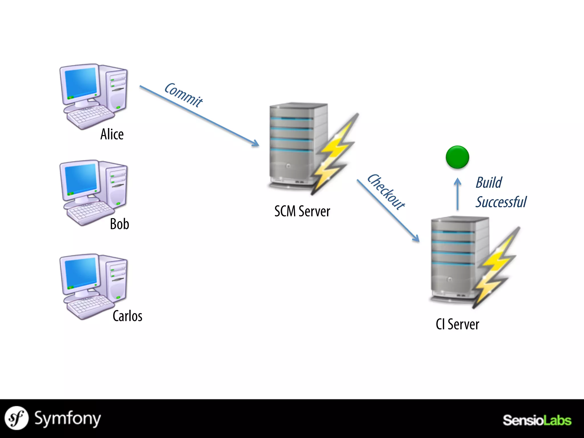 Alice

                                Build
                                Successful
           SCM Server
  Bob




  Carlos
                        CI Server
 