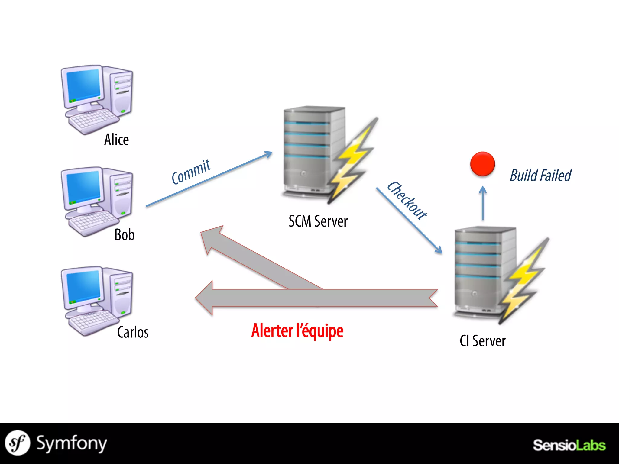Alice

                                          Build Failed

                 SCM Server
  Bob




  Carlos   Alerter l’équipe   CI Server
 