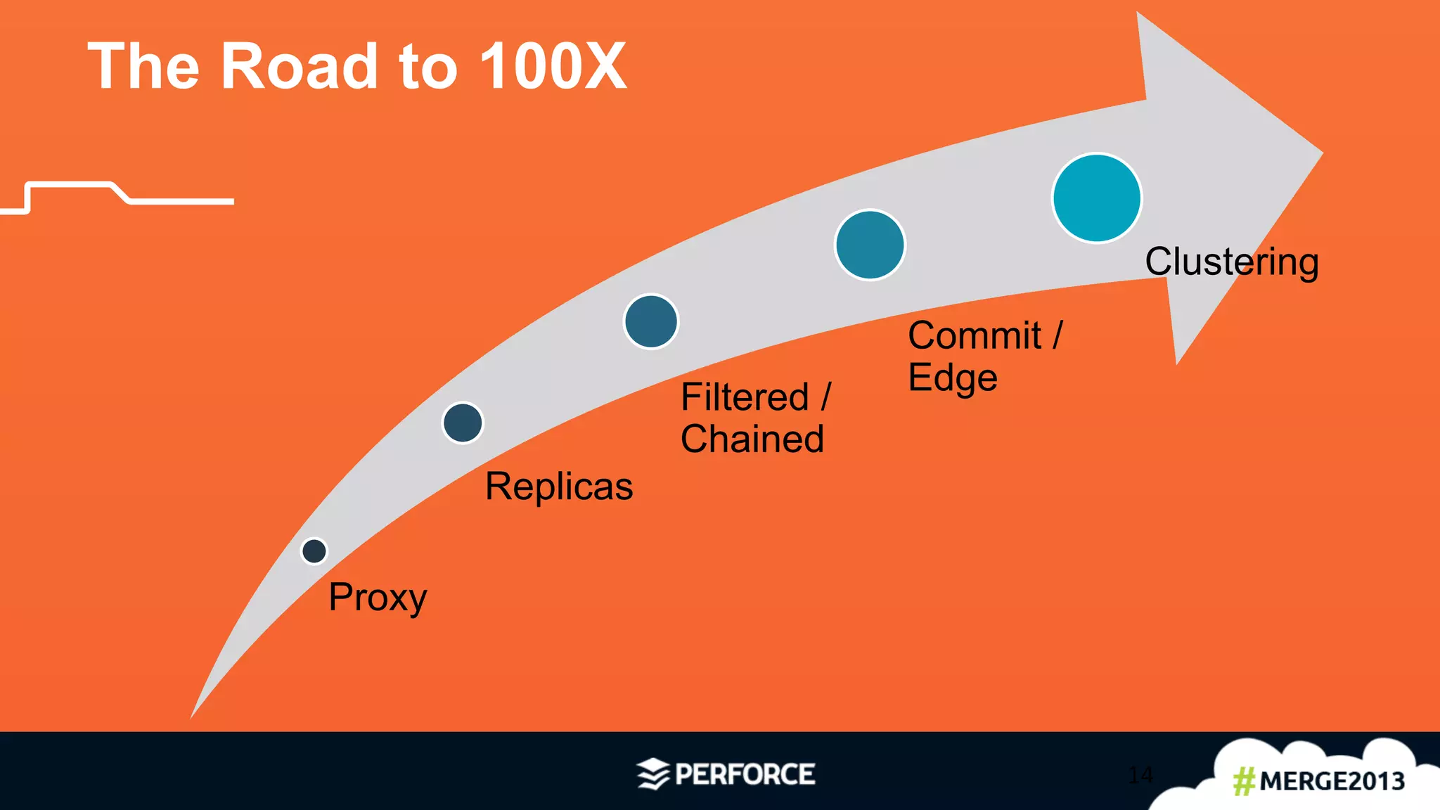 14	
  
The Road to 100X
Proxy
Replicas
Filtered /
Chained
Commit /
Edge
Clustering
14	
  
 