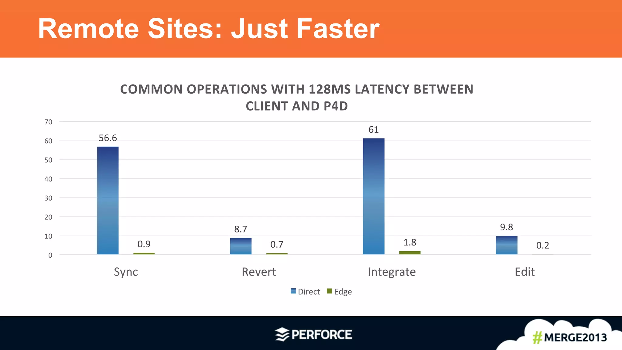 18	
  
Remote Sites: Just Faster
56.6	
  
8.7	
  
61	
  
9.8	
  
0.9	
   0.7	
   1.8	
   0.2	
  
0	
  
10	
  
20	
  
30	
  
40	
  
50	
  
60	
  
70	
  
Sync	
   Revert	
   Integrate	
   Edit	
  
COMMON	
  OPERATIONS	
  WITH	
  128MS	
  LATENCY	
  BETWEEN	
  	
  
CLIENT	
  AND	
  P4D	
  
Direct	
   Edge	
  
 