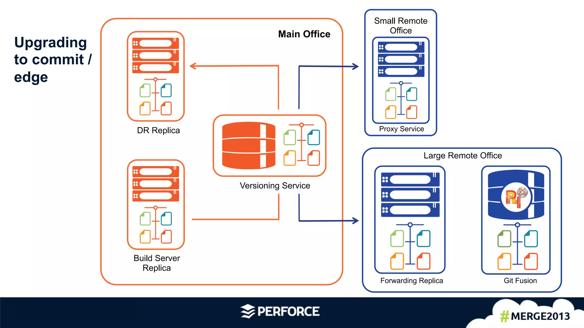 Upgrading
to commit /
edge
DR Replica
Build Server
Replica
Versioning Service
Small Remote
Office
Large Remote Office
Proxy Service
Forwarding Replica Git Fusion
Main Office
 