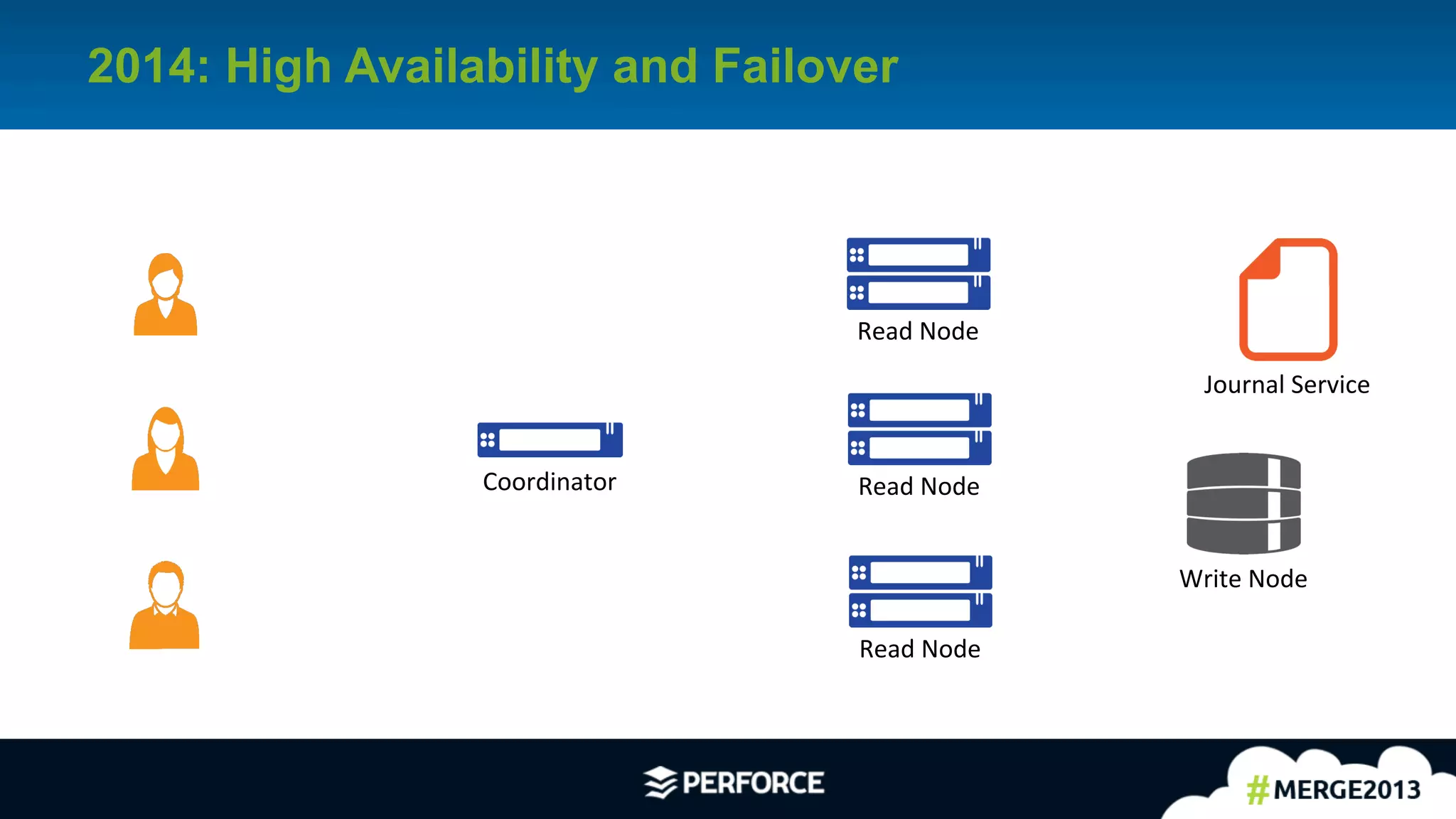 28	
  
Write	
  Node	
  
Read	
  Node	
  
Read	
  Node	
  
Read	
  Node	
  
Coordinator	
  
Journal	
  Service	
  
2014: High Availability and Failover
 