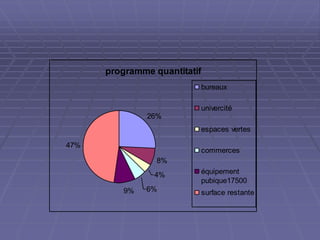 programme quantitatif
26%
8%
4%
6%9%
47%
bureaux
univercité
espaces vertes
commerces
équipement
pubique17500
surface restante
 