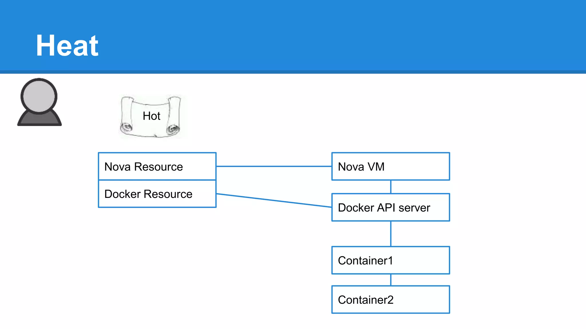 Heat 
Hot 
Nova Resource 
Docker Resource 
Nova VM 
Docker API server 
Container1 
Container2 
 