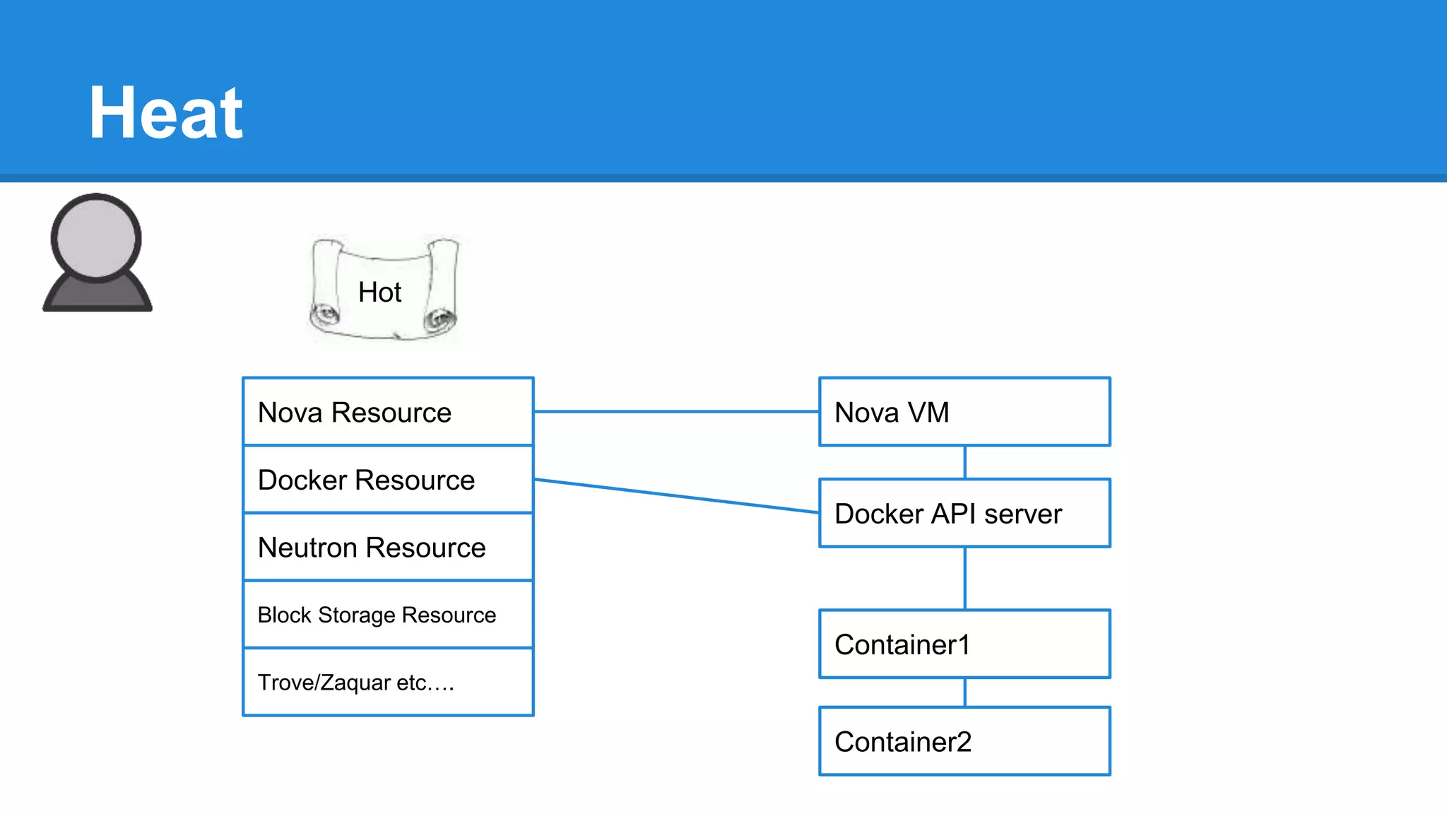 Heat 
Hot 
Nova Resource 
Docker Resource 
Nova VM 
Docker API server 
Container1 
Container2 
Neutron Resource 
Block Storage Resource 
Trove/Zaquar etc…. 
 