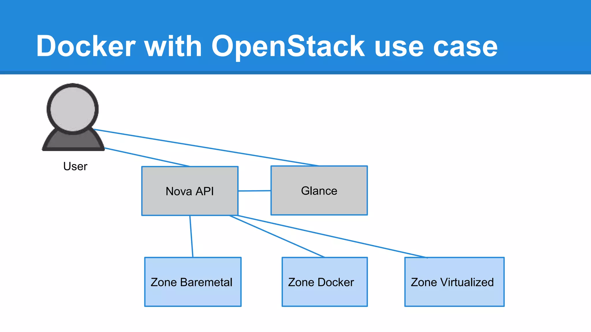Docker with OpenStack use case 
Nova API Glance 
Zone Baremetal Zone Docker Zone Virtualized 
User 
 
