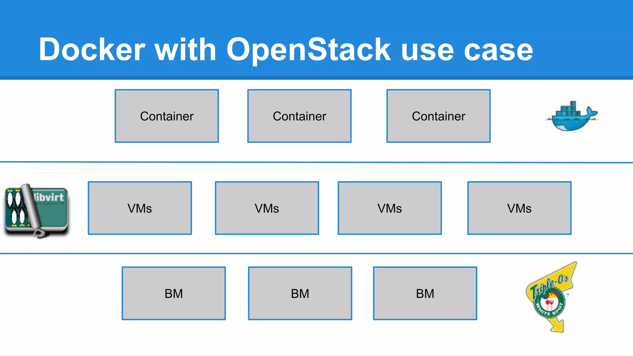 Docker with OpenStack use case 
Container Container Container 
VMs VMs VMs VMs 
BM BM BM 
 