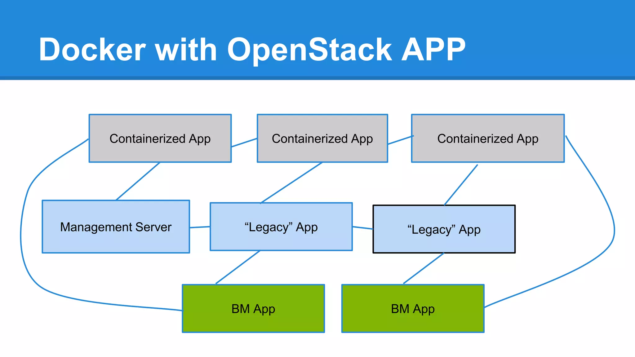 Docker with OpenStack APP 
Containerized App Containerized App Containerized App 
Management Server “Legacy” App “Legacy” App 
BM App BM App 
 