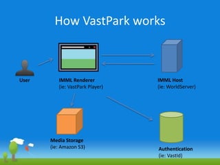 How VastPark worksIMML Host(ie: WorldServer)IMML Renderer(ie: VastPark Player)UserMedia Storage(ie: Amazon S3)Authentication(ie: VastId)