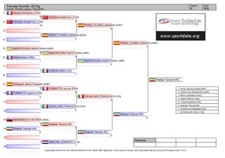 1
2
3
4
5
6
7
8
9
10
11
12
13
14
15
16
Referees:
(c)sportdata GmbH & Co KG 2000-2016(2016-01-24 18:08) -WKF Approved- v 8.6.0 build 3 License: SDIL Sportdata Internal License 2016 (expire 2016-12-31)
Tatami Pool
4/44
Female Kumite -55 Kg
Karate1 Premier League - Paris 2016
Hemery Kimberley (FRA)
4
PEKSEN RUMEYSA (TUR)
10
PEREZ_FLORES AMANDA (ESP)
4
MIASTKOVSKA ANASTASIIA (UKR)
4
Widad Draou (FRA)
1
CARDIN SARA (ITA)
1
Rodriguez_Bravo Elisabeth (ESP)
1
FURBATTO Laurine (FRA)
3
CAVALLARO FRANCESCA (ITA)
2
SEMANIKOVA VIKTORIA (SVK)
1
Khaksar Taravat (IRI)
9
WARLING JENNIFER (LUX)
1
PEKSEN RUMEYSA (TUR)
0
MIASTKOVSKA ANASTASIIA (UKR)
4
FURBATTO Laurine (FRA)
0
Khaksar Taravat (IRI)
4
PEREZ_FLORES AMANDA (ESP)
2
MIASTKOVSKA ANASTASIIA (UKR)
0
CAVALLARO FRANCESCA (ITA)
4
Khaksar Taravat (IRI)
5
PEREZ_FLORES AMANDA (ESP)
1
Khaksar Taravat (IRI)
4
Khaksar Taravat (IRI)
1. Ferrer_Garcia Cristina (ESP)
2. TERLUYGA ANZHELIKA (UKR)
3. BRITO ANDREA (FRA)
3. SAMY MAEVA (FRA)
5. TOSUN BUSRA (TUR)
5. Khaksar Taravat (IRI)
7. kuznetcova Anastasia (RUS)
7. ZEYBEKLER ARZU (TUR)
 