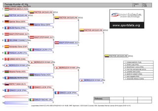 1
2
3
4
5
6
7
8
9
10
11
12
13
14
15
16
Referees:
(c)sportdata GmbH & Co KG 2000-2016(2016-01-24 18:08) -WKF Approved- v 8.6.0 build 3 License: SDIL Sportdata Internal License 2016 (expire 2016-12-31)
Tatami Pool
1/41
Female Kumite -61 Kg
Karate1 Premier League - Paris 2016
BARTHA NIKOLA (HUN)
0
FACTOS JACQUELINE (ECU)
2
Sperner Silvia (GER)
2
BILEM Ramha (FRA)
0
KAUP STEPHANIE (AUT)
3
DELORME CHAINEZ (FRA)
0
Fernandez Elena (ESP)
0
PASQUA LAURA (ITA)
2
JUMAA HAYA (CAN)
0
MORIGUCHI AYAMI (JPN)
3
Abiyeva Farida (AZE)
ZAOUJAL RHITA (FRA)
RISTIC TJASA (SLO)
0
IGNACE LUCIE (FRA)
2
EARLEY RACHEL (IRL)
0
Abiyeva Farida (AZE)
0
FACTOS JACQUELINE (ECU)
2
Sperner Silvia (GER)
0
KAUP STEPHANIE (AUT)
3
PASQUA LAURA (ITA)
2
MORIGUCHI AYAMI (JPN)
5
IGNACE LUCIE (FRA)
2
FACTOS JACQUELINE (ECU)
5
KAUP STEPHANIE (AUT)
3
MORIGUCHI AYAMI (JPN)
2
IGNACE LUCIE (FRA)
0
FACTOS JACQUELINE (ECU)
1
MORIGUCHI AYAMI (JPN)
0
FACTOS JACQUELINE (ECU)
1. COBAN MERVE (TUR)
2. DONA Lolita (FRA)
3. HEURTAULT LEILA (FRA)
3. FACTOS JACQUELINE (ECU)
5. LENARD ANA (CRO)
5. SERFATI SANDY (FRA)
7. seck magatte (FRA)
7. ZAQOOMI ANGELA (DEN)
 